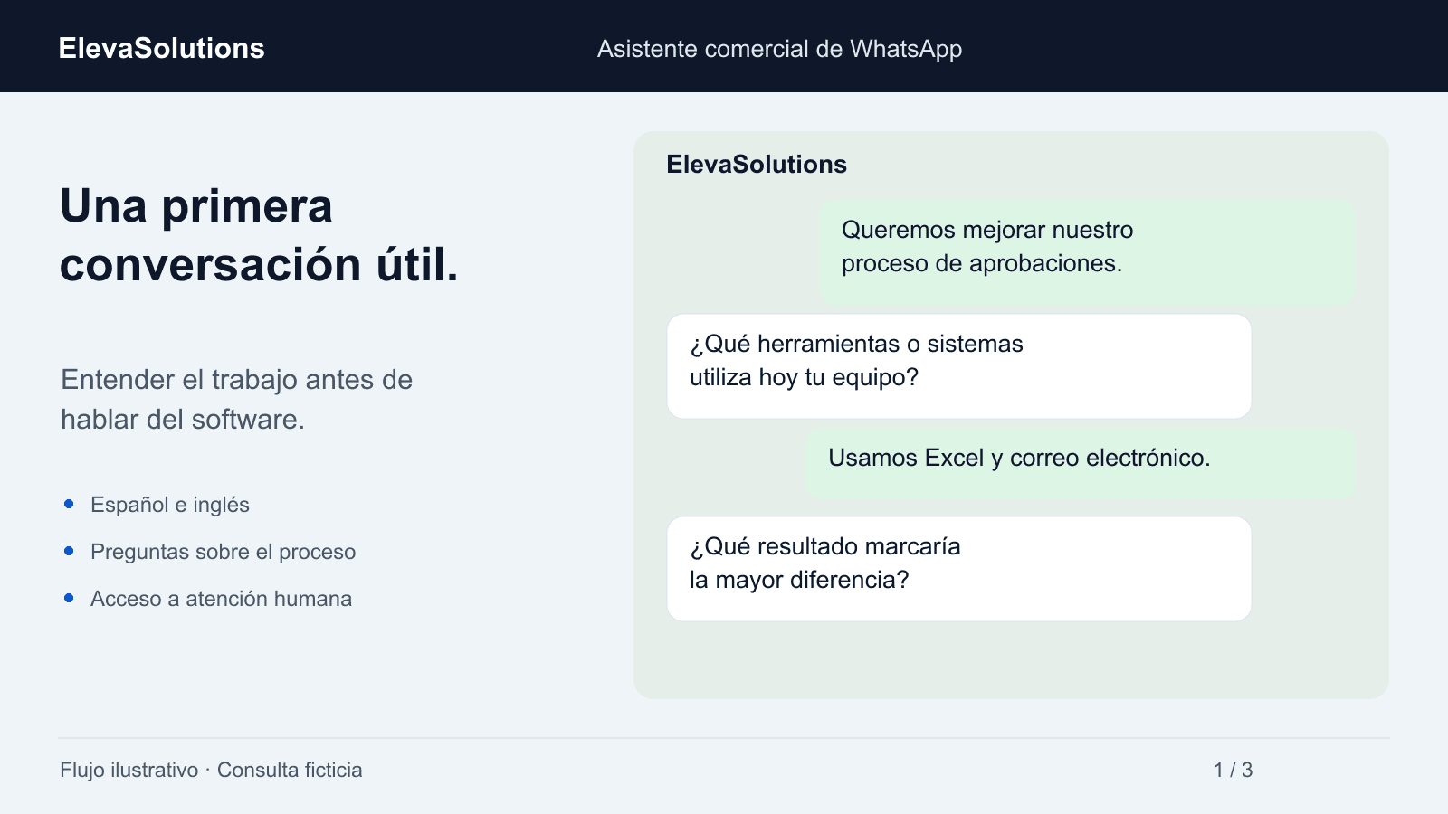 Asistente ilustrativo de WhatsApp de Eleva recopilando el contexto de una consulta