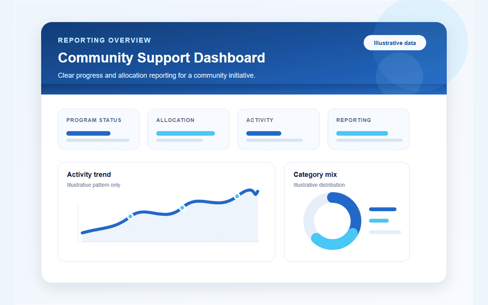 Resumen ilustrativo de informes de Community Support Dashboard